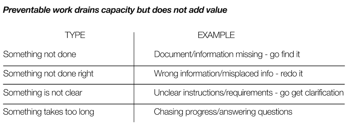 Examples of Preventable Work